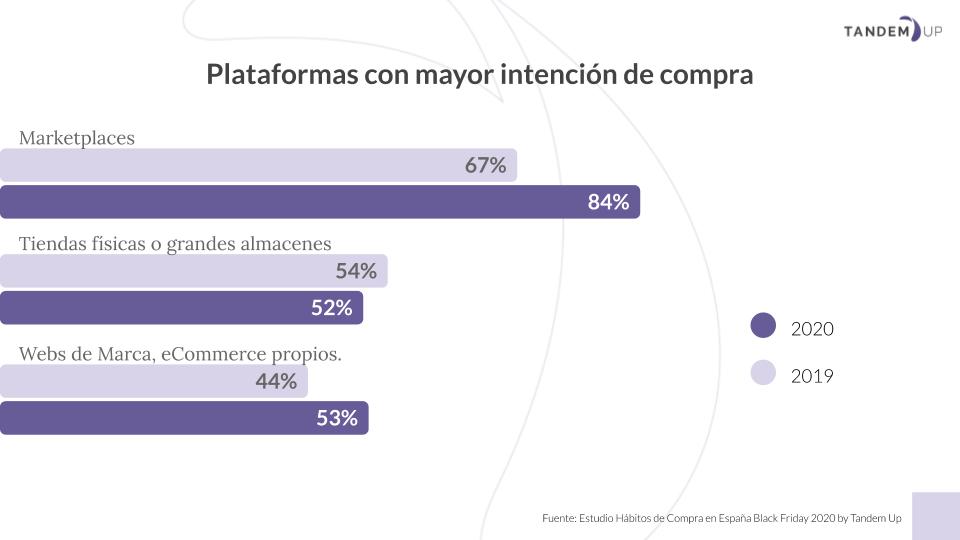 eCommerce en España durante el 2020