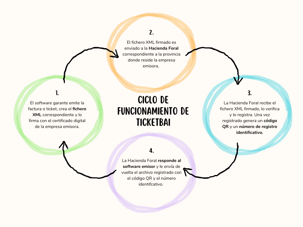 Ciclo funcionamiento TicketBAI